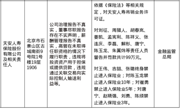 富余通 天安人寿及相关责任人共计被罚款99万，涉多项违规行为