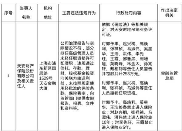 尚竞配资 天安财险及相关责任人共计被罚款253万，涉多项违规行为