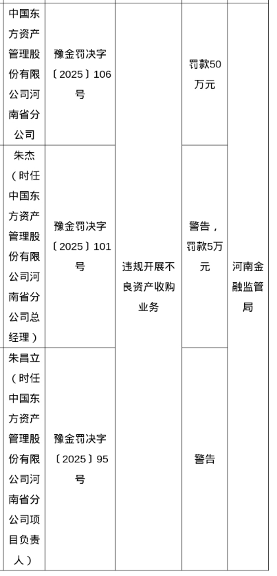 奇侠优配 东方资管河南省分公司被罚50万，涉违规开展不良资产收购业务