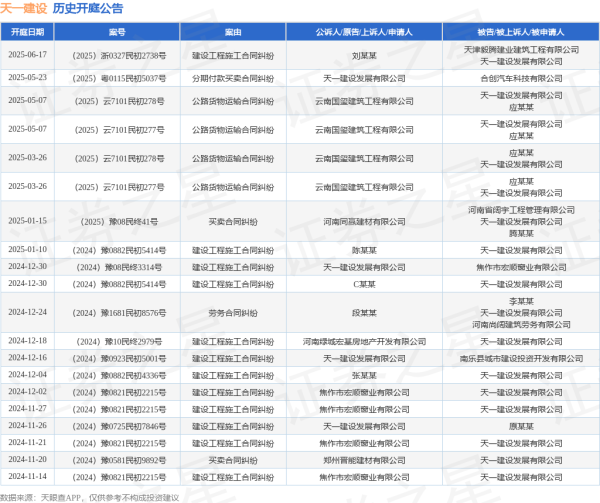 凯丰资本 天一建设作为被告/被上诉人的1起涉及建设工程施工合同纠纷的诉讼将于2025年6月17日开庭