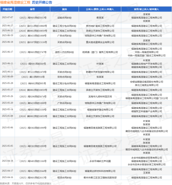 配资盘 福建省禹澄建设工程作为被告/被上诉人的1起涉及买卖合同纠纷的诉讼将于2025年6月18日开庭