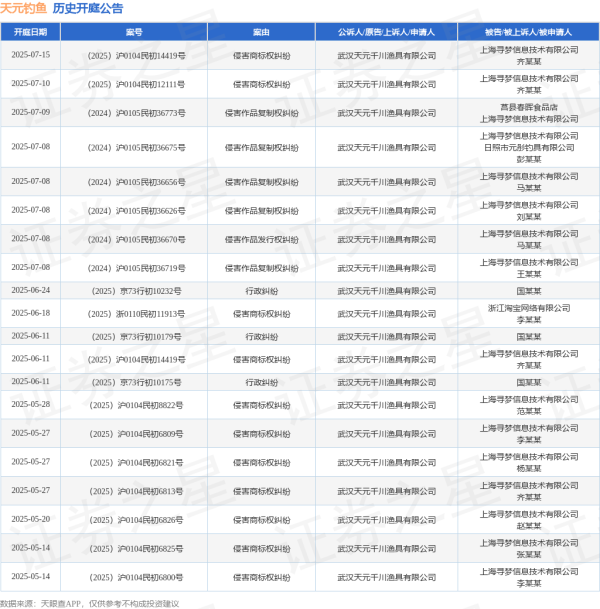 火牛配资 天元钓鱼作为原告/上诉人的1起涉及侵害商标权纠纷的诉讼将于2025年6月18日开庭