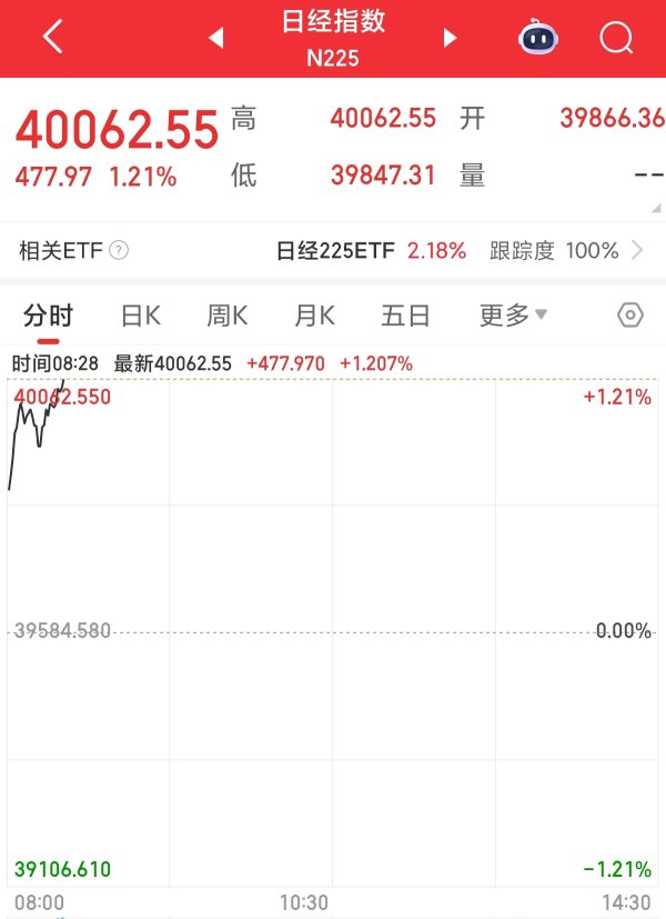 银泰融通 日经225指数时隔5个月站上4万点关口，川崎重工涨超5%