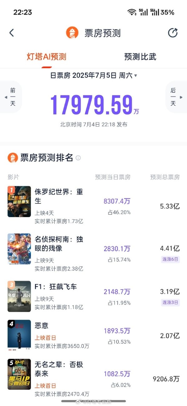 广盛配资 《F1：狂飙飞车》预测票房突破3亿