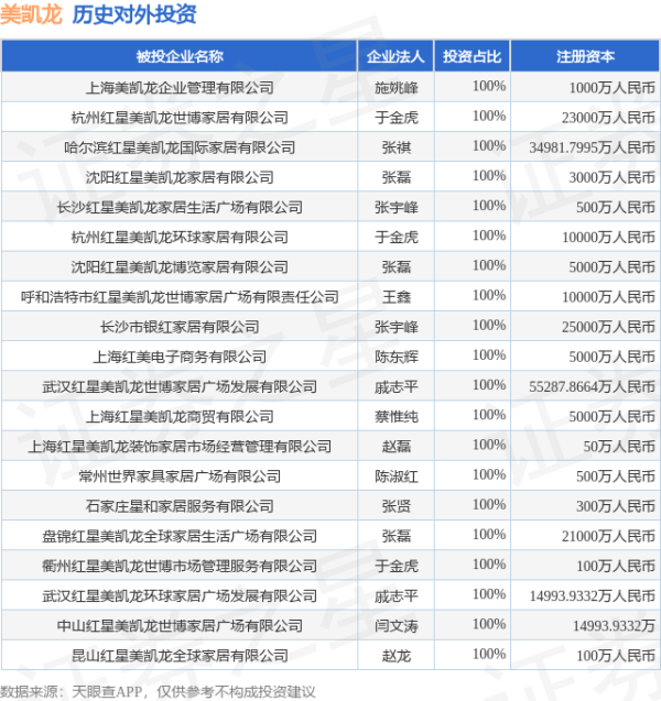 盈亚配资 美凯龙（601828.SH）新增一起对外投资，被投资公司为上海卓慧航企业管理有限公司