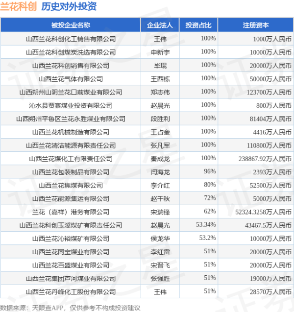 长江云配 兰花科创（600123.SH）新增一起对外投资，被投资公司为兰花（嘉祥）港务有限公司