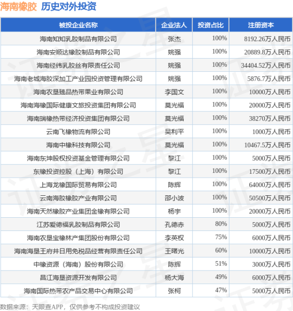 创达盈 海南橡胶（601118.SH）新增一起对外投资，被投资公司为海南知知乳胶制品有限公司