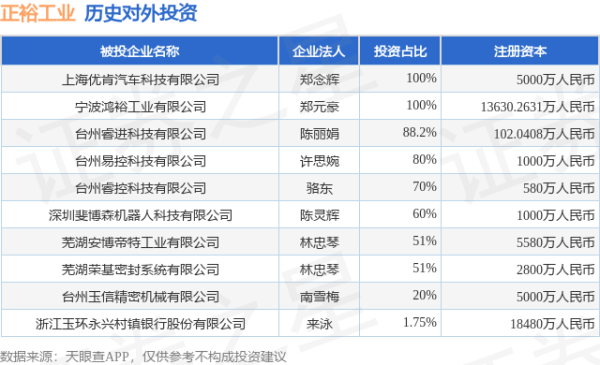 真牛所 正裕工业（603089.SH）新增一起对外投资，被投资公司为深圳斐博森机器人科技有限公司